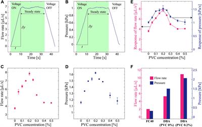 Polyvinyl chloride-added dibutyl adipate for high-performance electrohydrodynamic pumps